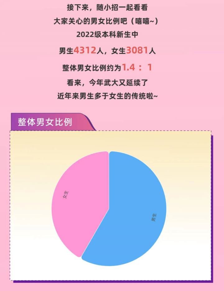 武漢大學(xué)2022年招了多少學(xué)生（總共7393名新生，男女比1.4:1）-廣東技校排名網(wǎng)