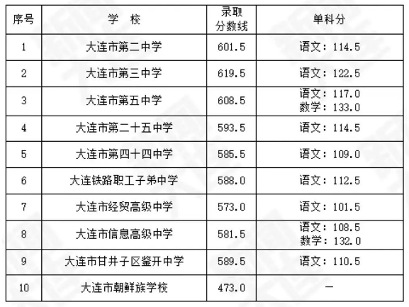 大連市高中排名榜前十的學(xué)校名單 2023最新大連十大高中-廣東技校排名網(wǎng)