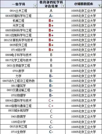 北京工業(yè)大學(xué)是211還是985屬于什么檔次？為什么最?？佳须y度如何-廣東技校排名網(wǎng)