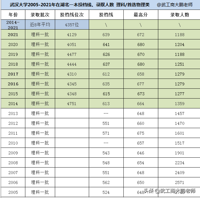 武漢大學(xué)2022高考招生計(jì)劃（共6587人）-廣東技校排名網(wǎng)