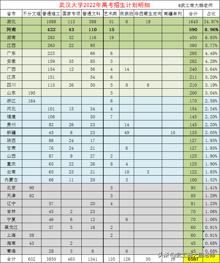 武漢大學(xué)2022高考招生計(jì)劃（共6587人）-廣東技校排名網(wǎng)