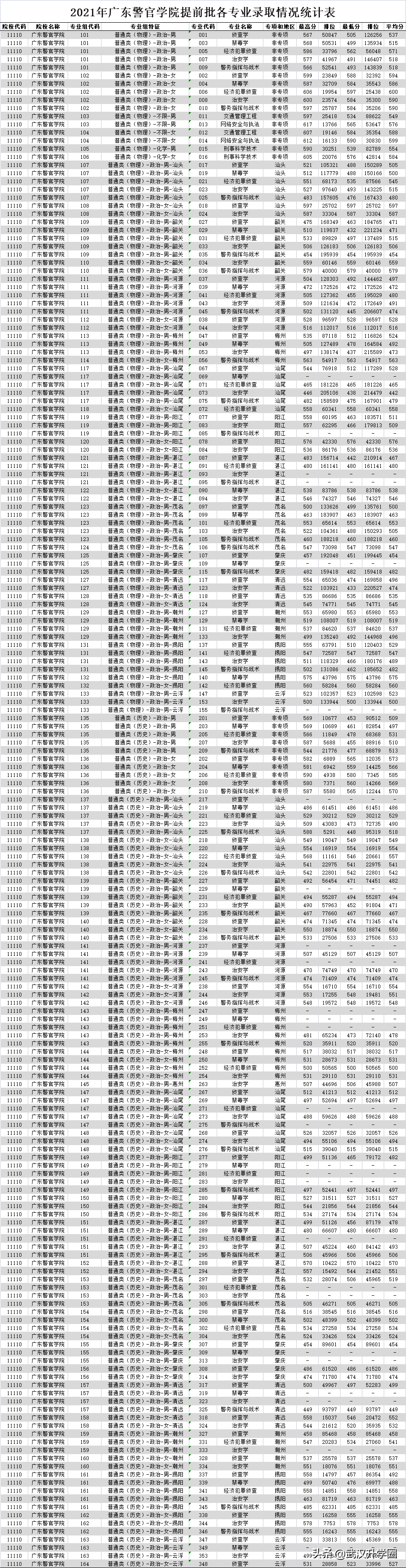 警察學(xué)院錄取分?jǐn)?shù)線2022（中國(guó)十大警校2020錄取分?jǐn)?shù)線）-廣東技校排名網(wǎng)