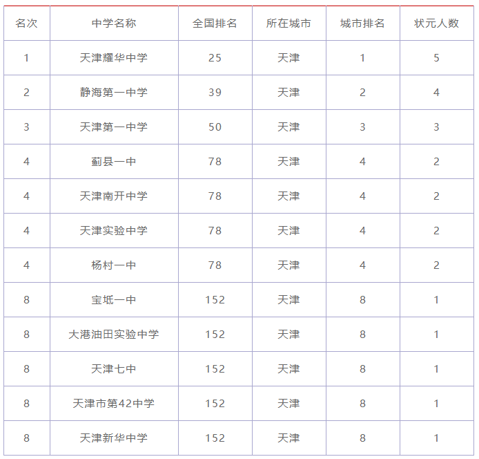 天津市重點(diǎn)高中都有哪些？盤點(diǎn)2021年天津最好的高中排名！-廣東技校排名網(wǎng)