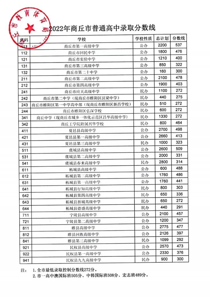 2022河南中考各地市分?jǐn)?shù)線是多少-廣東技校排名網(wǎng)