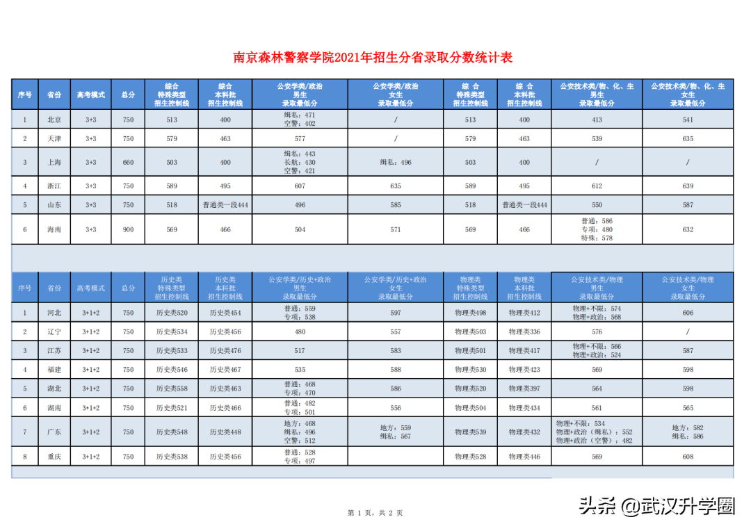 警察學(xué)院錄取分?jǐn)?shù)線2022（中國(guó)十大警校2020錄取分?jǐn)?shù)線）-廣東技校排名網(wǎng)