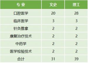 云南醫(yī)藥健康職業(yè)學院2022年最新招生計劃（招生報名須知、招生代碼）-廣東技校排名網(wǎng)