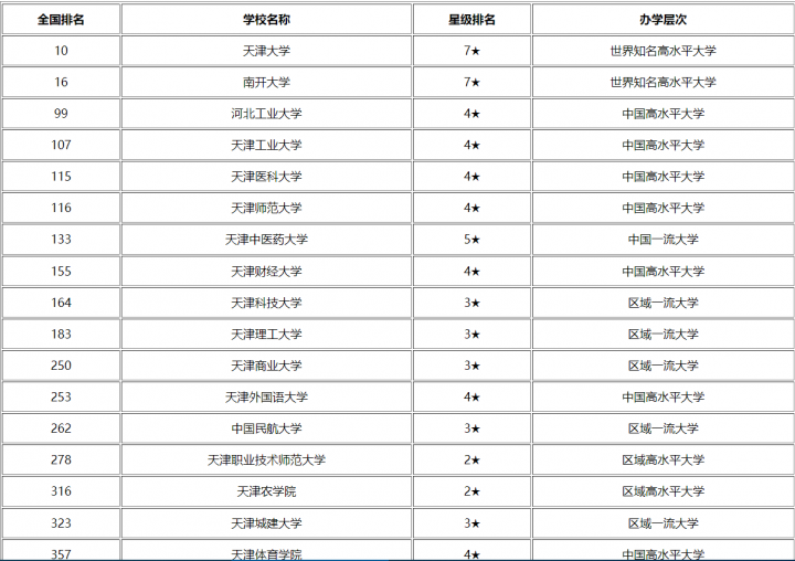 天津最好的工業(yè)大學(xué)是哪所 天津工業(yè)大學(xué)排名-廣東技校排名網(wǎng)