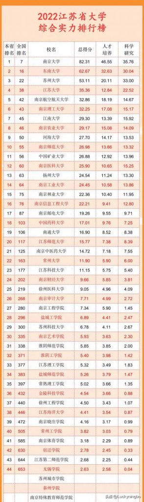 江蘇省最好的大學(xué)排名 2022年高校綜合實(shí)力完整榜單-廣東技校排名網(wǎng)