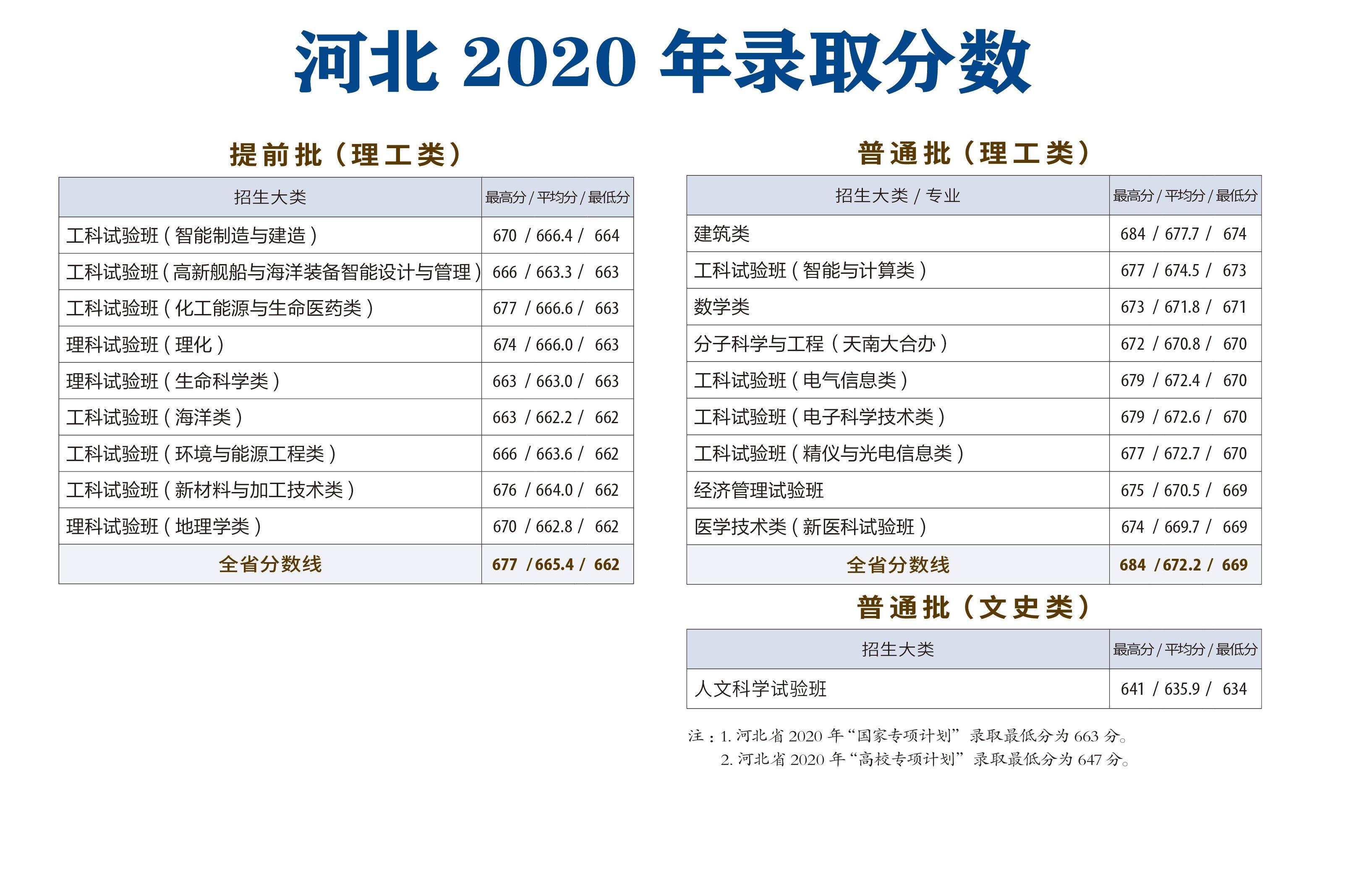 天津大學(xué)錄取分數(shù)線（2021天津大學(xué)各專業(yè)錄取分數(shù)線）-廣東技校排名網(wǎng)