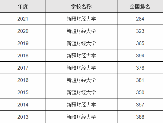 新疆財(cái)經(jīng)大學(xué)值得讀嗎全國(guó)排名多少，內(nèi)地認(rèn)可新疆財(cái)經(jīng)大學(xué)嗎-廣東技校排名網(wǎng)