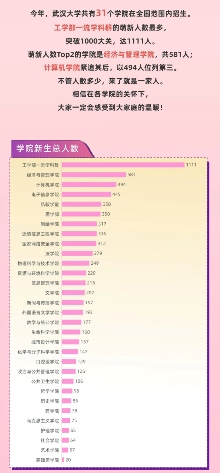 武漢大學(xué)2022年招了多少學(xué)生（總共7393名新生，男女比1.4:1）-廣東技校排名網(wǎng)