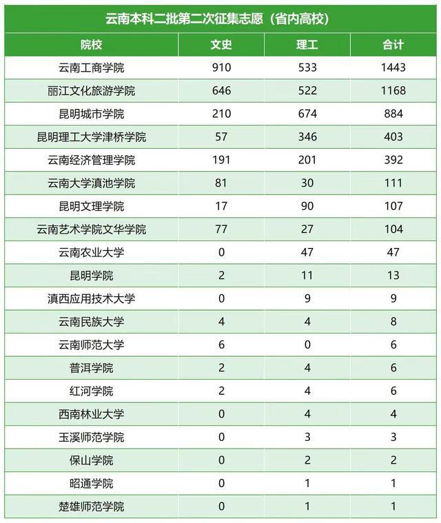 云南三所高校集體遭遇滑鐵盧，3495個名額無人問津，是什么原因-廣東技校排名網(wǎng)