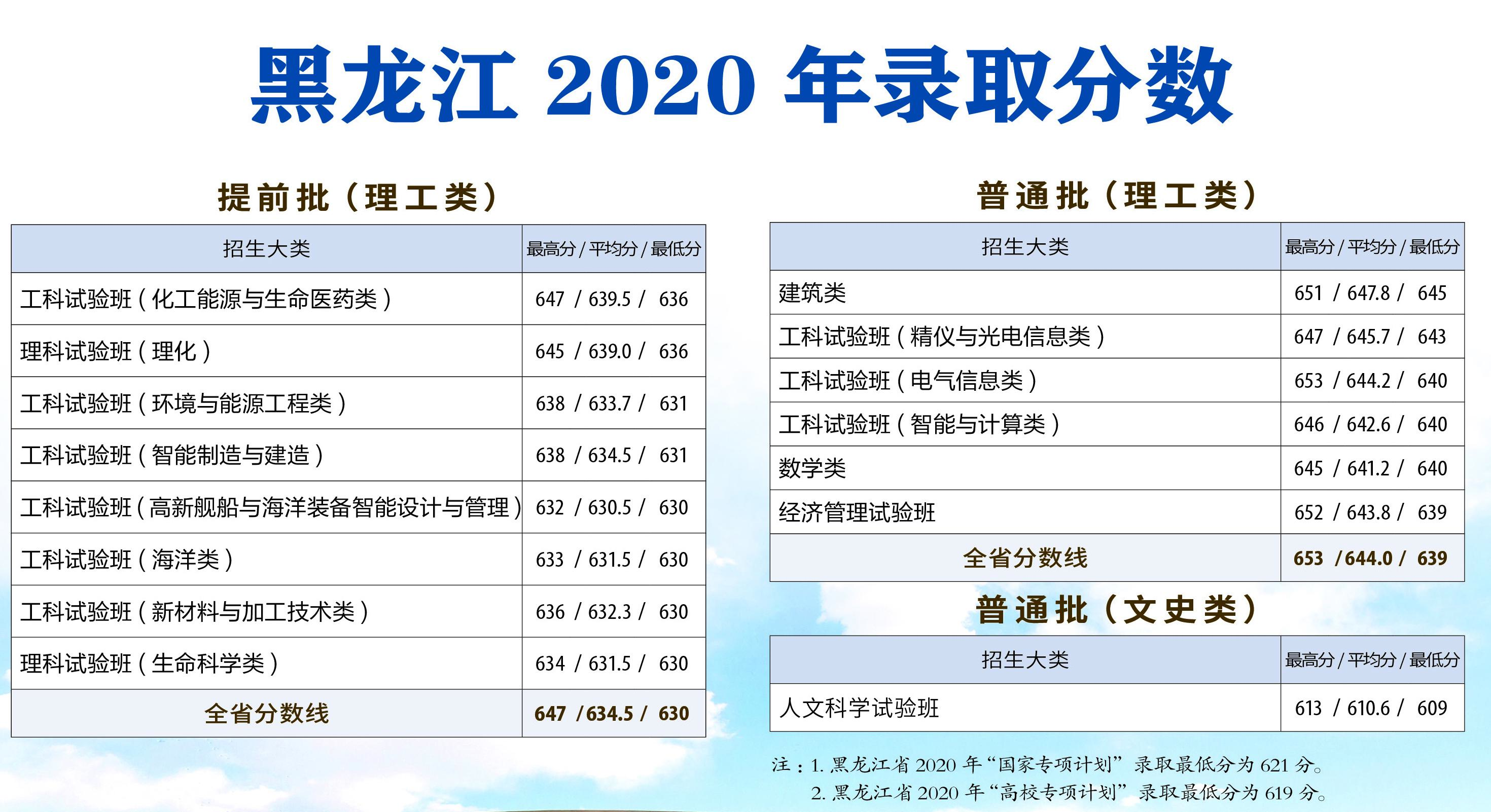 天津大學(xué)錄取分數(shù)線（2021天津大學(xué)各專業(yè)錄取分數(shù)線）-廣東技校排名網(wǎng)