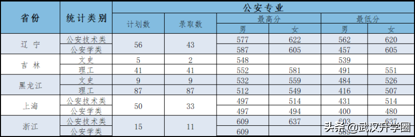 警察學(xué)院錄取分?jǐn)?shù)線2022（中國(guó)十大警校2020錄取分?jǐn)?shù)線）-廣東技校排名網(wǎng)