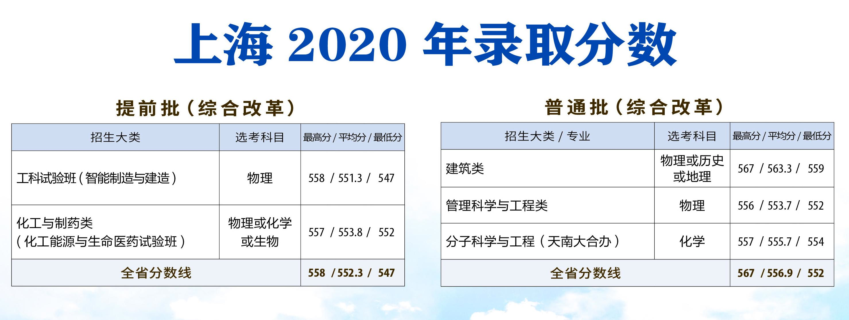 天津大學(xué)錄取分數(shù)線（2021天津大學(xué)各專業(yè)錄取分數(shù)線）-廣東技校排名網(wǎng)