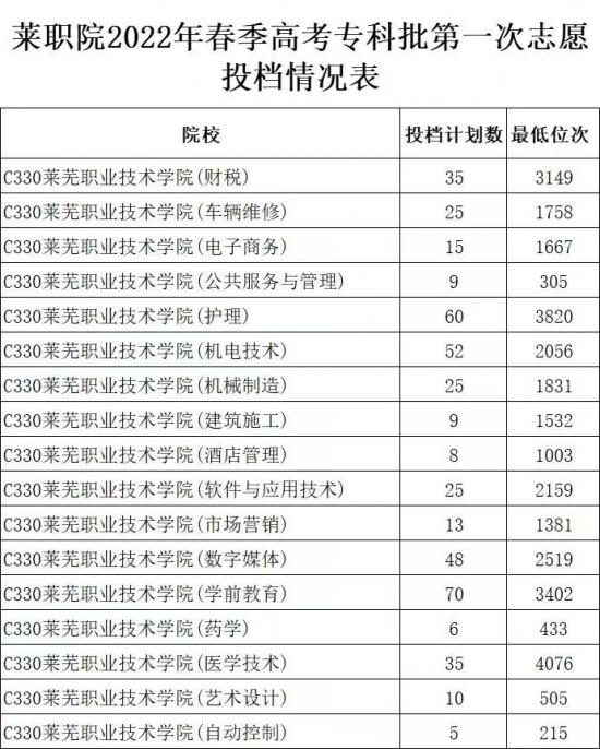 萊蕪職業(yè)技術(shù)學(xué)院2022年錄取分數(shù)線是多少-廣東技校排名網(wǎng)