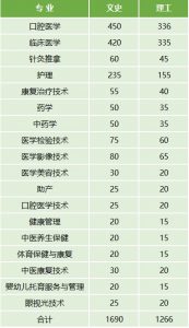 云南醫(yī)藥健康職業(yè)學院2022年最新招生計劃（招生報名須知、招生代碼）-廣東技校排名網(wǎng)