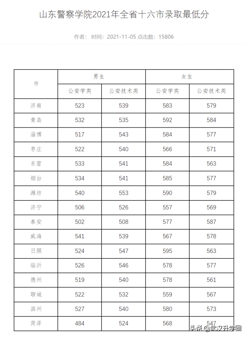 警察學(xué)院錄取分?jǐn)?shù)線2022（中國(guó)十大警校2020錄取分?jǐn)?shù)線）-廣東技校排名網(wǎng)