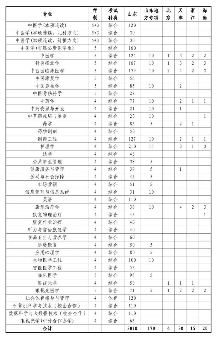 山東中醫(yī)藥大學(xué)2022年本科招生計劃-廣東技校排名網(wǎng)