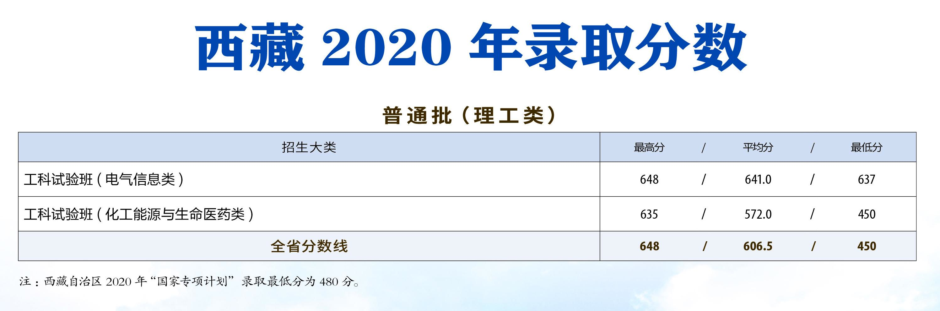 天津大學(xué)錄取分數(shù)線（2021天津大學(xué)各專業(yè)錄取分數(shù)線）-廣東技校排名網(wǎng)