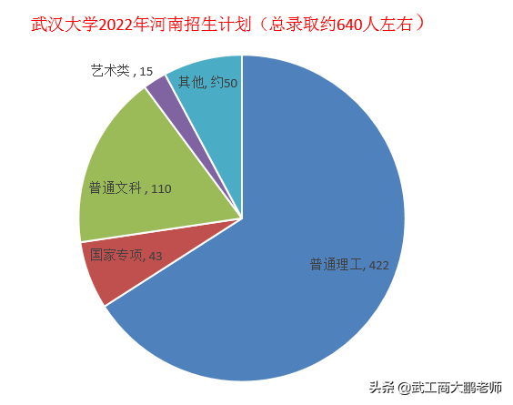 武漢大學(xué)2022高考招生計(jì)劃（共6587人）-廣東技校排名網(wǎng)