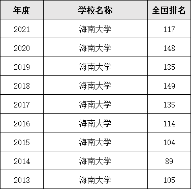 海南大學(xué)是名牌大學(xué)嗎是一本還是二本？有哪些專業(yè)-廣東技校排名網(wǎng)