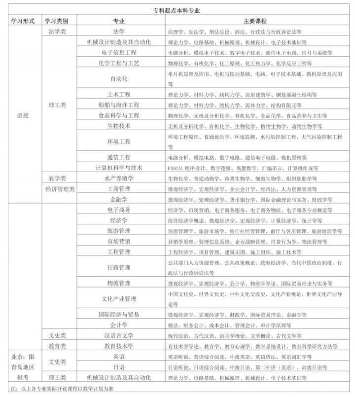 中國海洋大學(xué)2022年成人高考招生簡(jiǎn)章（招生專業(yè)及錄取學(xué)費(fèi)）-廣東技校排名網(wǎng)