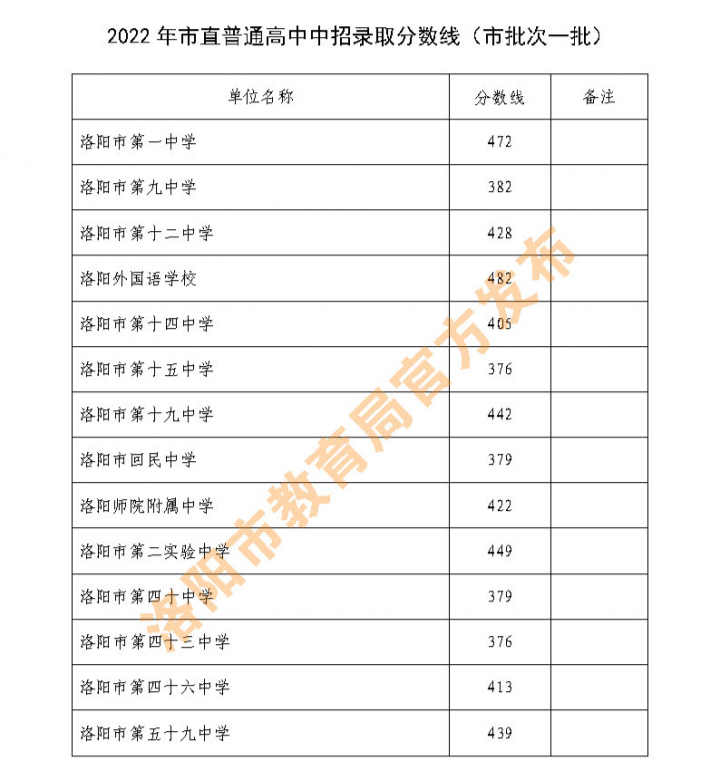 2022河南中考各地市分?jǐn)?shù)線是多少-廣東技校排名網(wǎng)