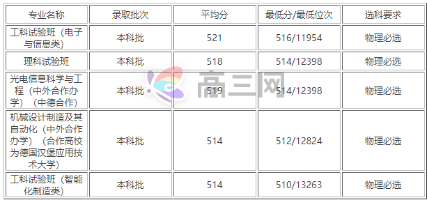 上海理工大學(xué)是幾本分?jǐn)?shù)線多少？上海理工大學(xué)王牌專業(yè)是什么？-廣東技校排名網(wǎng)