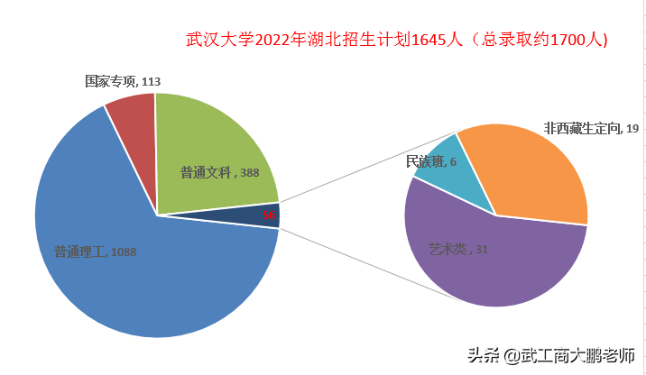 武漢大學(xué)2022高考招生計(jì)劃（共6587人）-廣東技校排名網(wǎng)