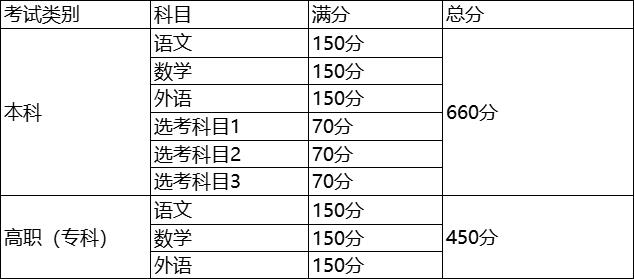 上海高考時(shí)間2022具體時(shí)間表：附上海高考考試科目有哪些(最新)-廣東技校排名網(wǎng)