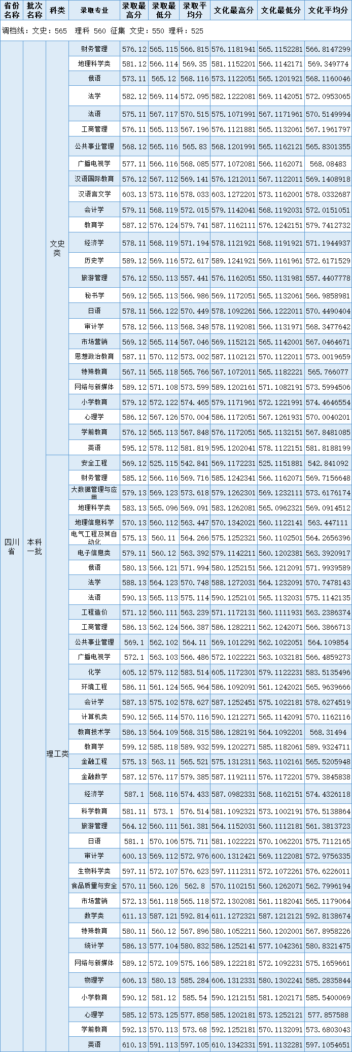 四川師范大學是一本還是二本？2021錄取分數(shù)線及收費標準-廣東技校排名網(wǎng)