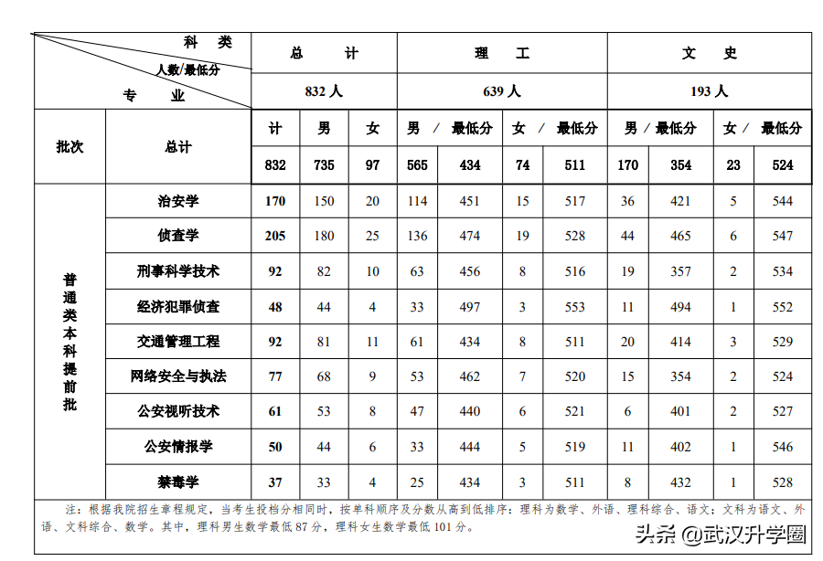 警察學(xué)院錄取分?jǐn)?shù)線2022（中國(guó)十大警校2020錄取分?jǐn)?shù)線）-廣東技校排名網(wǎng)