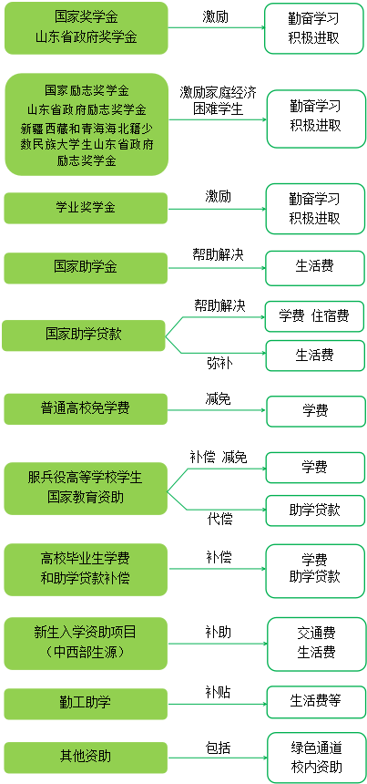 山東大學生資助政策2022年最新消息（山東高校資助政策解讀）-廣東技校排名網(wǎng)