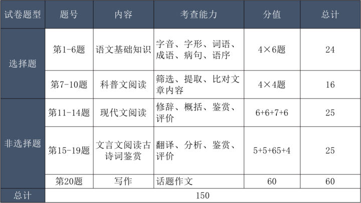 2022年成人高考具體考什么科目內(nèi)容（語文、數(shù)學(xué)、英語、政治考試大綱解析）-廣東技校排名網(wǎng)