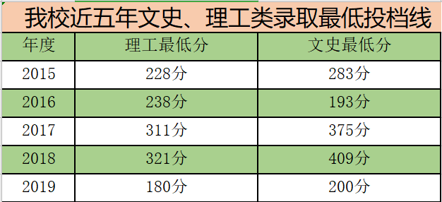 貴州工業(yè)職業(yè)技術(shù)學(xué)院2022年最低錄取分?jǐn)?shù)線是多少（本省+外?。?廣東技校排名網(wǎng)