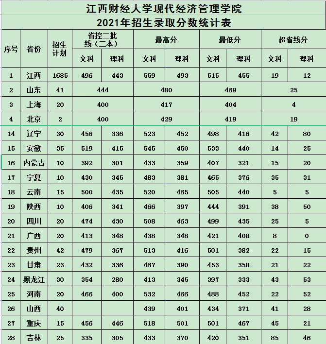 江西財經(jīng)大學(xué)現(xiàn)代經(jīng)濟(jì)管理學(xué)院是幾本？一本還是二本-廣東技校排名網(wǎng)