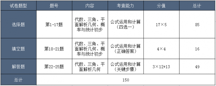 2022年成人高考具體考什么科目內(nèi)容（語文、數(shù)學(xué)、英語、政治考試大綱解析）-廣東技校排名網(wǎng)