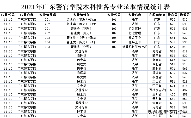 警察學(xué)院錄取分?jǐn)?shù)線2022（中國(guó)十大警校2020錄取分?jǐn)?shù)線）-廣東技校排名網(wǎng)