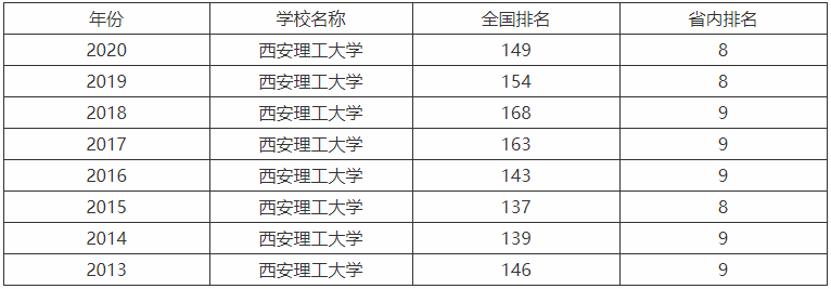 西安理工大學(xué)在哪是雙一流大學(xué)嗎？怎么樣就業(yè)最好的專(zhuān)業(yè)有哪些？-廣東技校排名網(wǎng)