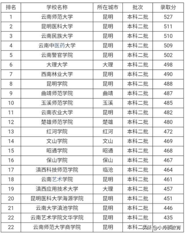 云南二本大學排名2022最新排名（云南11所二本院校排名名單）-廣東技校排名網(wǎng)