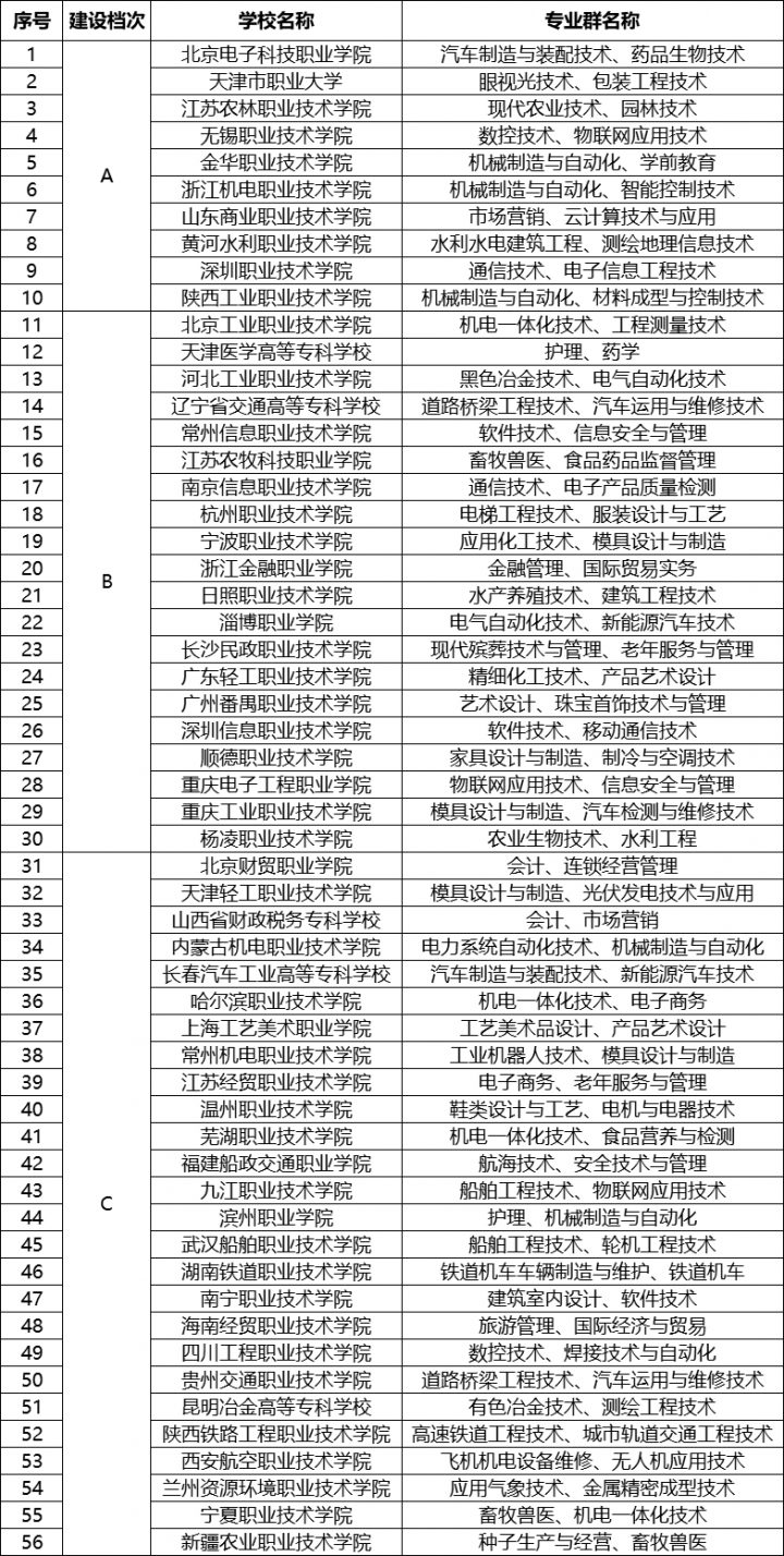 雙高計(jì)劃是什么意思 雙高計(jì)劃有什么作用-廣東技校排名網(wǎng)