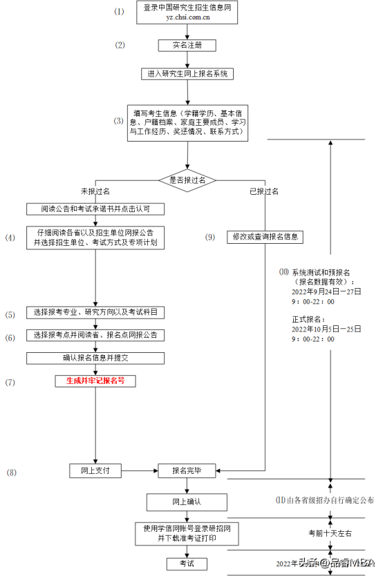 2023年研究生考試什么時候開始報名 附研招統(tǒng)考11個注意事項-廣東技校排名網