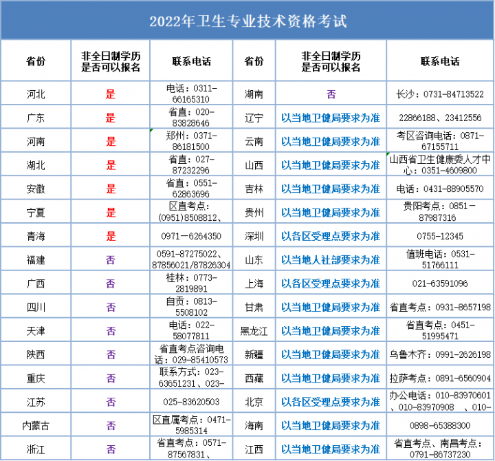 2023年衛(wèi)生資格考試官方報考條件出來了！附常見問題及其他政策說明-廣東技校排名網(wǎng)