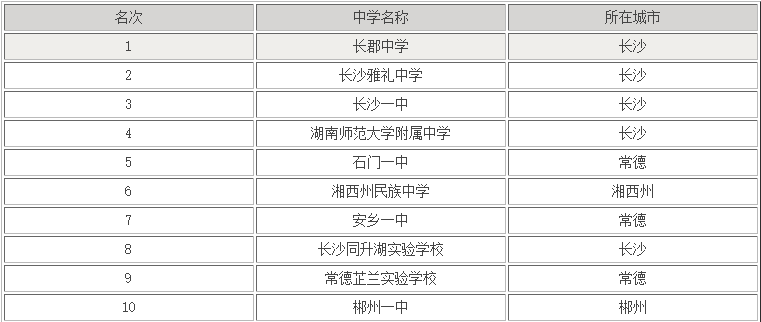 湖南中學(xué)排名前十名有哪些？湖南省重點高中排名榜一覽表-廣東技校排名網(wǎng)