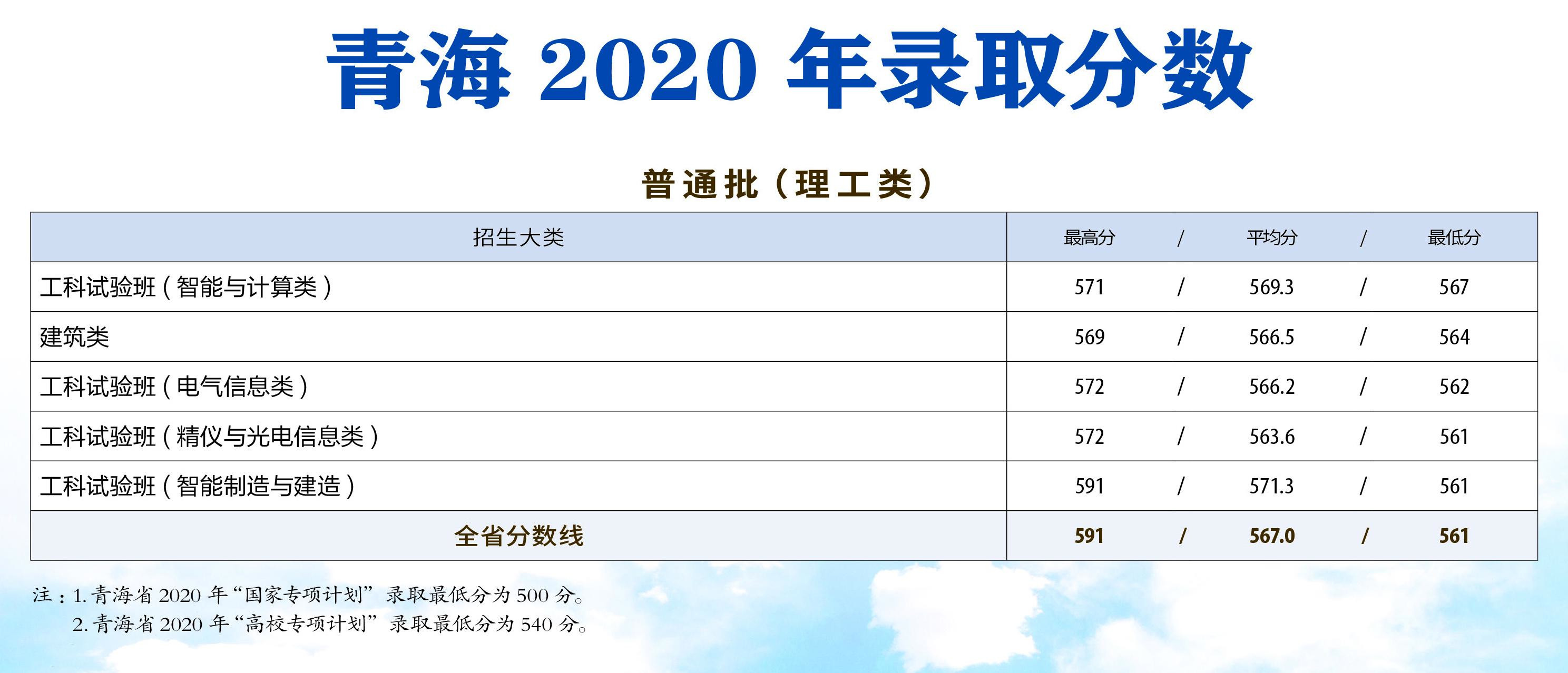 天津大學(xué)錄取分數(shù)線（2021天津大學(xué)各專業(yè)錄取分數(shù)線）-廣東技校排名網(wǎng)