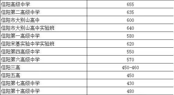 信陽(yáng)最好的高中排名前十名的學(xué)校（2023信陽(yáng)市重點(diǎn)公辦中學(xué)一覽表）-廣東技校排名網(wǎng)