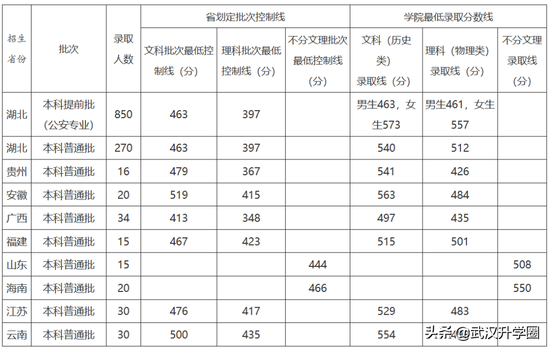 警察學(xué)院錄取分?jǐn)?shù)線2022（中國(guó)十大警校2020錄取分?jǐn)?shù)線）-廣東技校排名網(wǎng)