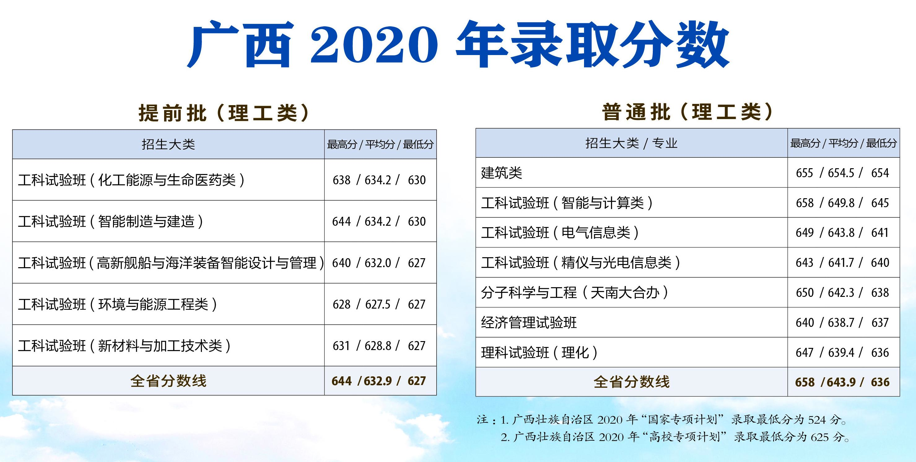 天津大學(xué)錄取分數(shù)線（2021天津大學(xué)各專業(yè)錄取分數(shù)線）-廣東技校排名網(wǎng)