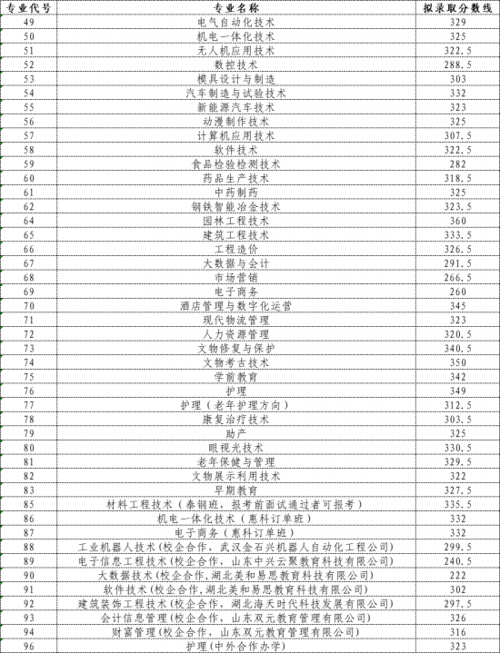 萊蕪職業(yè)技術(shù)學(xué)院2022年單招分?jǐn)?shù)線是多少（綜合評(píng)價(jià)招生考試各專業(yè)擬錄取分?jǐn)?shù)線）-廣東技校排名網(wǎng)